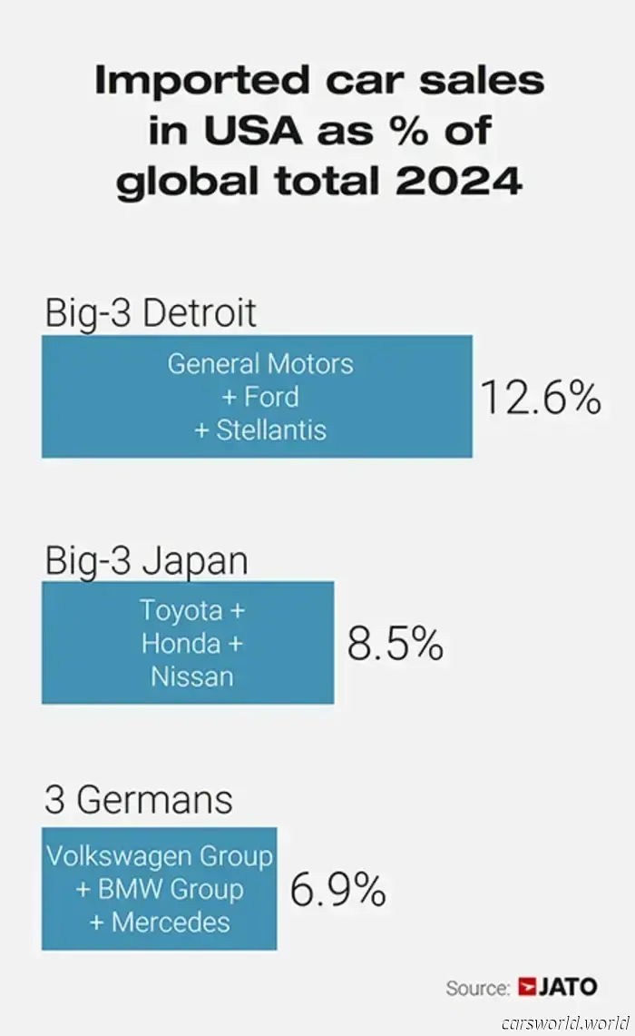 Las Verdaderas Víctimas De Los Aranceles De Trump Podrían Ser Los Propios Fabricantes De Automóviles Estadounidenses | Carscoops